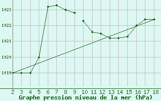 Courbe de la pression atmosphrique pour Adiyaman