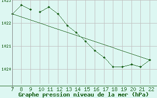 Courbe de la pression atmosphrique pour Colmar-Ouest (68)