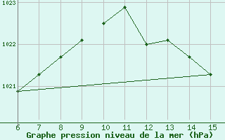 Courbe de la pression atmosphrique pour Morphou