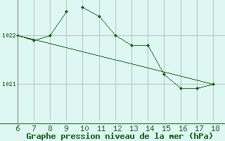 Courbe de la pression atmosphrique pour Cozzo Spadaro