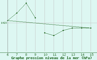 Courbe de la pression atmosphrique pour Inebolu