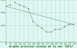 Courbe de la pression atmosphrique pour Variscourt (02)