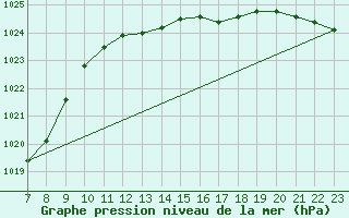 Courbe de la pression atmosphrique pour Bouligny (55)