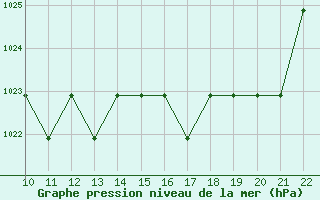 Courbe de la pression atmosphrique pour Clairoix (60)