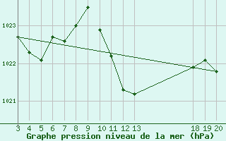 Courbe de la pression atmosphrique pour Rab