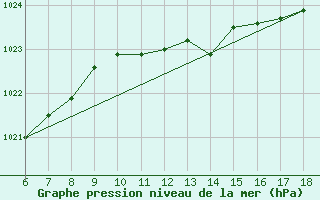 Courbe de la pression atmosphrique pour Pantelleria