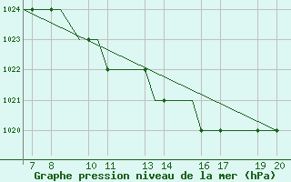 Courbe de la pression atmosphrique pour Ohrid