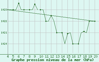 Courbe de la pression atmosphrique pour Chrysoupoli Airport