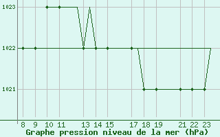 Courbe de la pression atmosphrique pour Oxford (Kidlington)