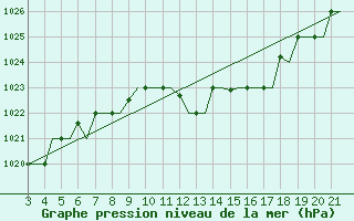 Courbe de la pression atmosphrique pour Bilbao (Esp)