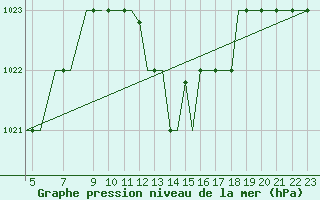 Courbe de la pression atmosphrique pour Ibiza (Esp)