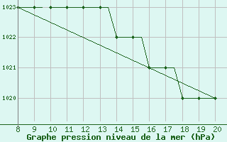 Courbe de la pression atmosphrique pour Monchengladbach