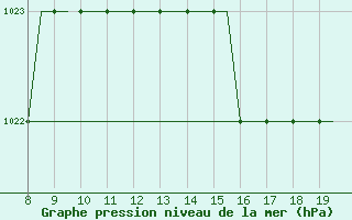 Courbe de la pression atmosphrique pour Alderney / Channel Island