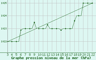 Courbe de la pression atmosphrique pour Bilbao (Esp)