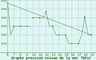 Courbe de la pression atmosphrique pour Madrid / Cuatro Vientos