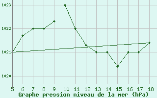 Courbe de la pression atmosphrique pour Frosinone