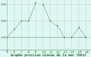 Courbe de la pression atmosphrique pour Ismailia