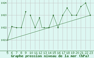 Courbe de la pression atmosphrique pour Falconara