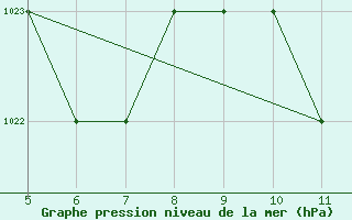 Courbe de la pression atmosphrique pour Blus (40)