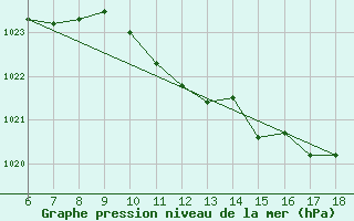 Courbe de la pression atmosphrique pour Ustica