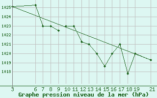 Courbe de la pression atmosphrique pour Beni-Mellal