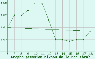 Courbe de la pression atmosphrique pour Bou-Saada