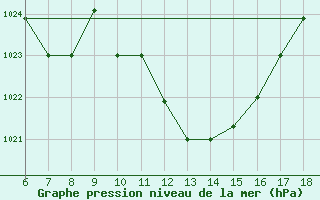 Courbe de la pression atmosphrique pour Piacenza