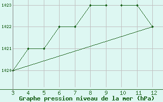 Courbe de la pression atmosphrique pour Bingol