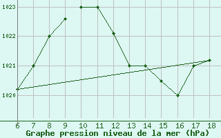 Courbe de la pression atmosphrique pour Murcia / Alcantarilla