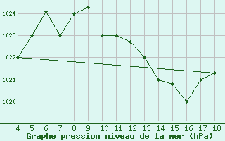 Courbe de la pression atmosphrique pour Piacenza