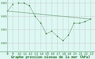 Courbe de la pression atmosphrique pour Variscourt (02)