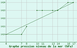 Courbe de la pression atmosphrique pour Passo Rolle