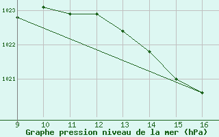 Courbe de la pression atmosphrique pour le bateau BATFR39