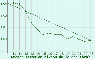 Courbe de la pression atmosphrique pour Diepenbeek (Be)