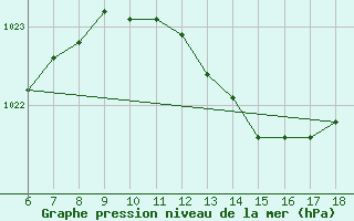 Courbe de la pression atmosphrique pour Piacenza