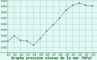 Courbe de la pression atmosphrique pour Verngues - Hameau de Cazan (13)