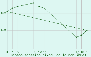 Courbe de la pression atmosphrique pour Soria (Esp)