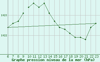 Courbe de la pression atmosphrique pour Colmar-Ouest (68)