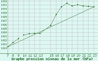 Courbe de la pression atmosphrique pour Leutkirch-Herlazhofen