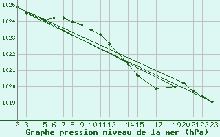 Courbe de la pression atmosphrique pour Sint Katelijne-waver (Be)