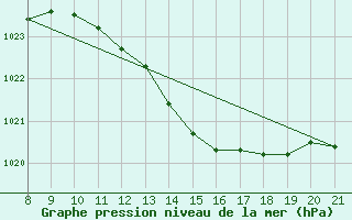 Courbe de la pression atmosphrique pour Trets (13)