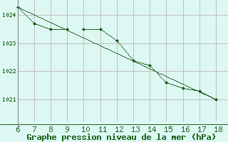 Courbe de la pression atmosphrique pour Passo Dei Giovi