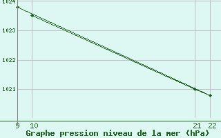 Courbe de la pression atmosphrique pour Hallau