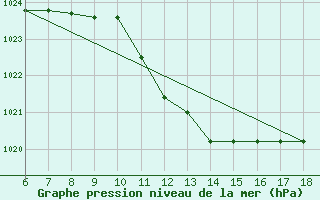 Courbe de la pression atmosphrique pour Pantelleria