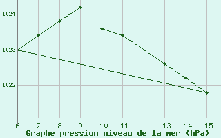 Courbe de la pression atmosphrique pour Morphou