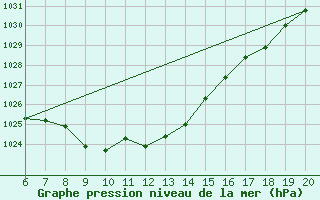 Courbe de la pression atmosphrique pour Tuzla