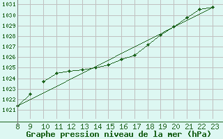 Courbe de la pression atmosphrique pour Saint-Germain-le-Guillaume (53)