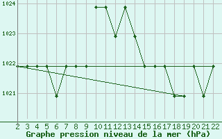 Courbe de la pression atmosphrique pour Saint-Bauzile (07)