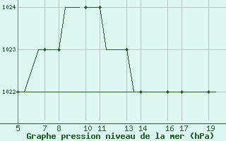 Courbe de la pression atmosphrique pour Valladolid / Villanubla