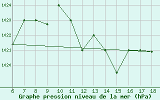 Courbe de la pression atmosphrique pour Bou-Saada